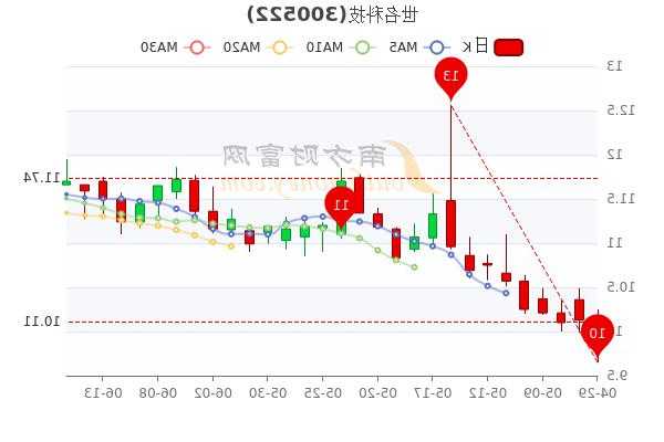 世名科技股票，世名科技股票股价？-第1张图片-ZBLOG