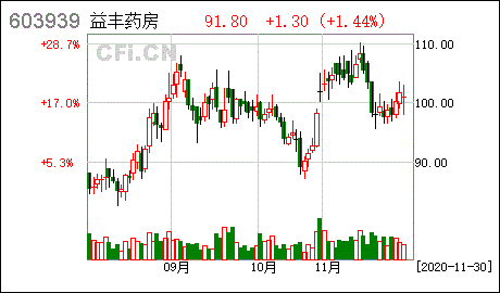 益丰药房股票，益丰药房股票历史最高价！-第3张图片-ZBLOG