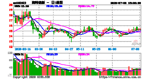 海特高新股票行情，海特高新股票行情走势！-第1张图片-ZBLOG