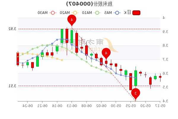 胜利股份股票，胜利股份股票多少？-第1张图片-ZBLOG