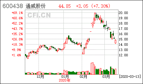 通威集团股票，通威集团股票代码查询-第2张图片-ZBLOG