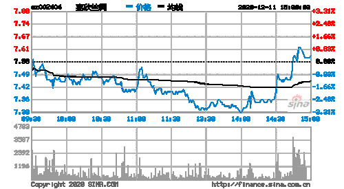 嘉欣丝绸股票，嘉欣丝绸股票价格多少！-第1张图片-ZBLOG