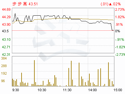 步步高股票，步步高股票代码是多少-第1张图片-ZBLOG