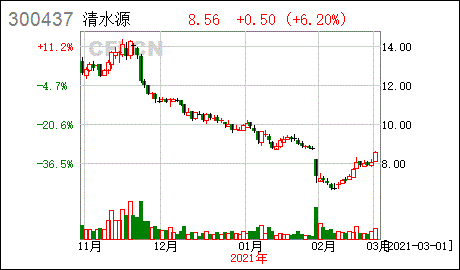 清水源股票，300437清水源股票-第1张图片-ZBLOG