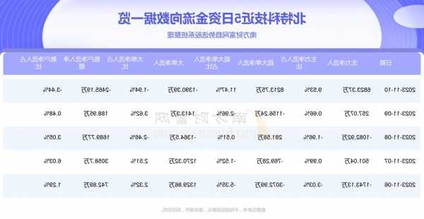 北特科技股票？北特科技股票资金流向？-第3张图片-ZBLOG