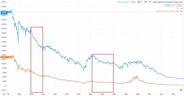 纳斯达克股票行情？道琼斯实时行情指数？-第1张图片-ZBLOG