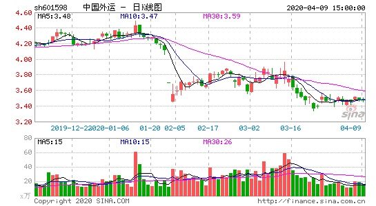 中国外运股票？中国外运股票怎么样？-第2张图片-ZBLOG