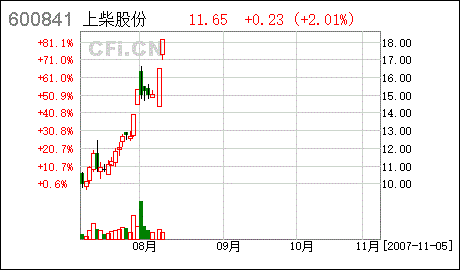 上柴股份股票？上柴 股票？-第3张图片-ZBLOG