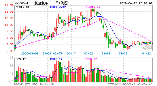 600624股票行情，600622股票行情！-第1张图片-ZBLOG