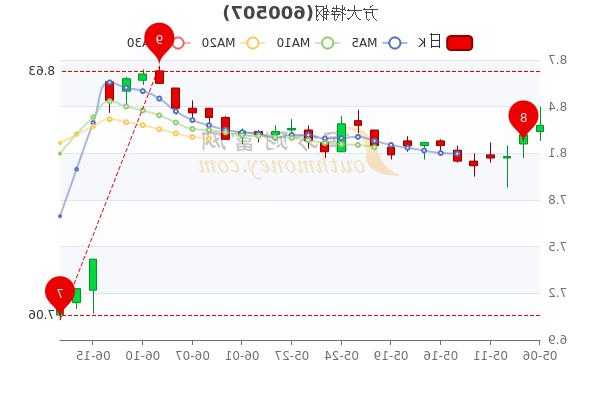 方大特钢股票行情？方大特钢股票最新价格？-第1张图片-ZBLOG