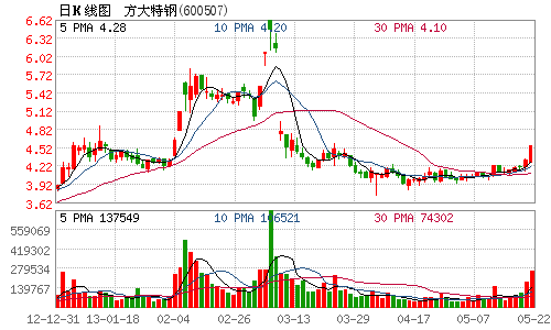 方大特钢股票行情？方大特钢股票最新价格？-第3张图片-ZBLOG