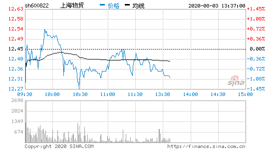 上海物贸股票，上海物贸股票明天走势？-第1张图片-ZBLOG