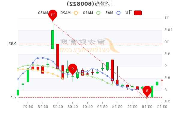 上海物贸股票，上海物贸股票明天走势？-第3张图片-ZBLOG