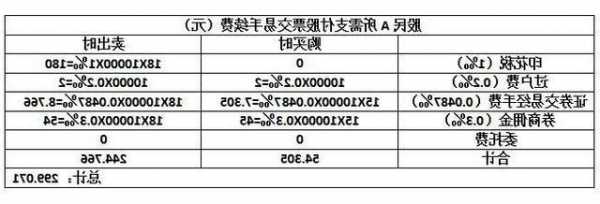 股票买卖手续费怎么算，东方财富股票买卖手续费怎么算！-第2张图片-ZBLOG