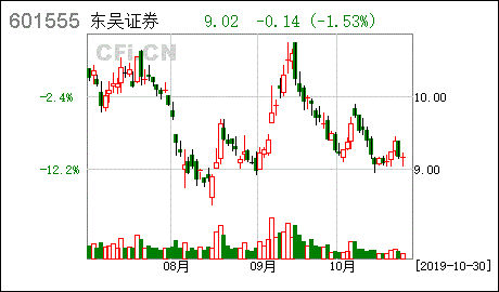 关于东吴证券股票的信息-第3张图片-ZBLOG