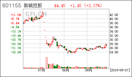 新城控股股票行情，新城控股股票行情走势？-第2张图片-ZBLOG