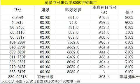 工行股票？工行股票分红年收益？-第1张图片-ZBLOG