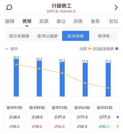 工行股票？工行股票分红年收益？-第3张图片-ZBLOG