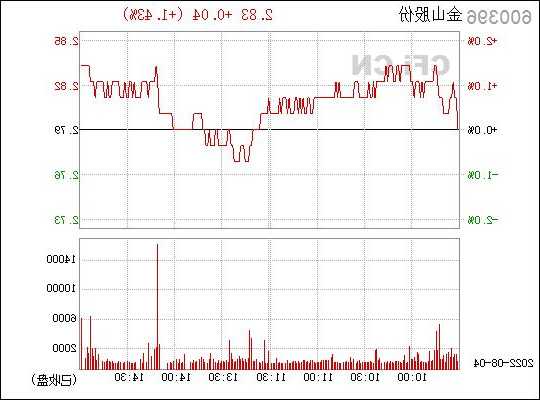 金山股份股票，金山股份股票行情走势！-第2张图片-ZBLOG