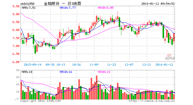 金钼股份股票行情？金钼股份股票行情分析？-第1张图片-ZBLOG