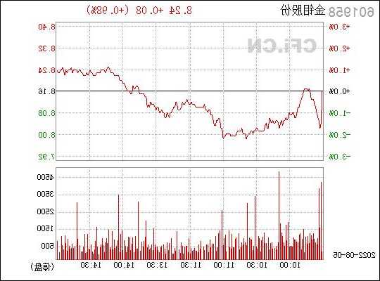 金钼股份股票行情？金钼股份股票行情分析？-第2张图片-ZBLOG