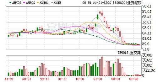 002038股票，002038股票走势图-第1张图片-ZBLOG