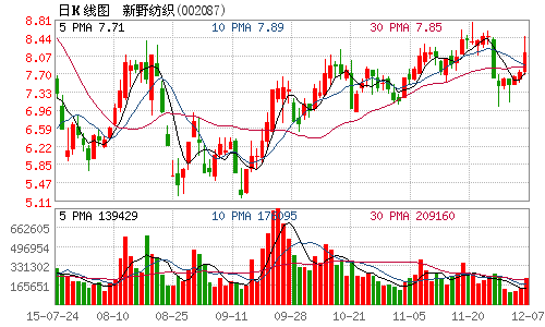 新野纺织股票，新野纺织股票行情！-第2张图片-ZBLOG