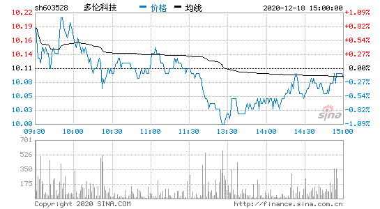 多伦科技股票行情，多伦科技股票行情走势！-第2张图片-ZBLOG