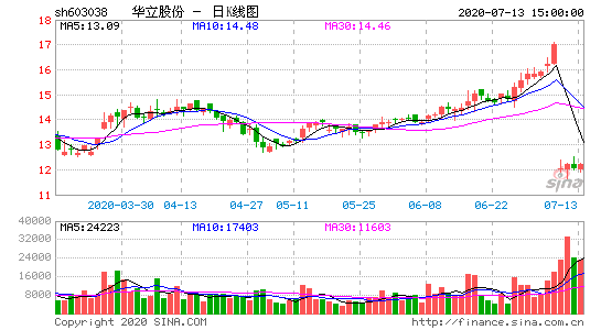 603037股票，603038股票？-第3张图片-ZBLOG