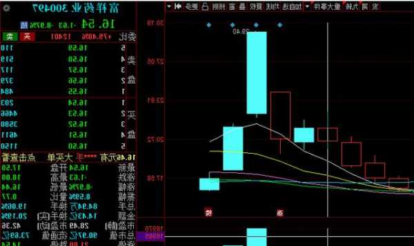 富祥药业股票，富祥药业股票走势！-第2张图片-ZBLOG