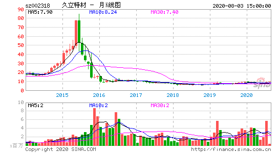 久立特材股票，久立特材股票历史交易数据！-第1张图片-ZBLOG