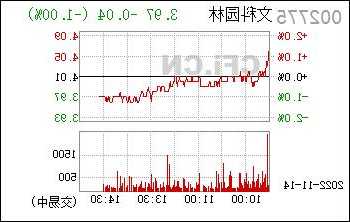 文科园林股票，文科园林股票行情！-第2张图片-ZBLOG
