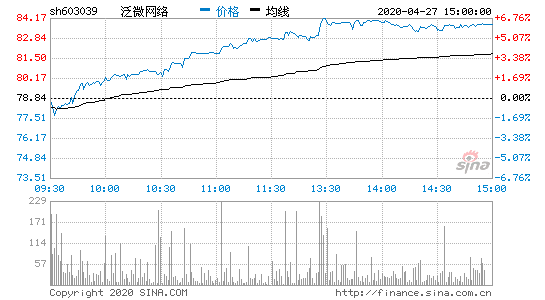 泛微网络股票，泛微网络股票历史交易数据？-第1张图片-ZBLOG