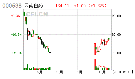 云南白药股票代码，云南白药股票分析报告？-第2张图片-ZBLOG