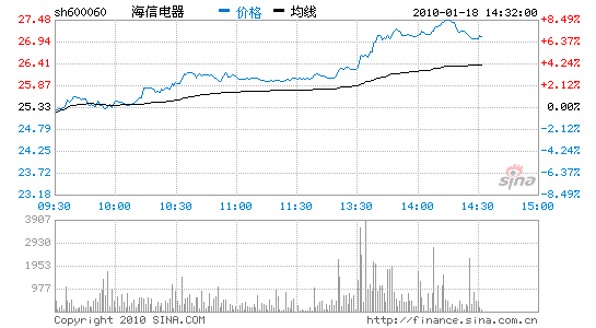 海信电器股票，海信电器股票2012年股价！-第1张图片-ZBLOG