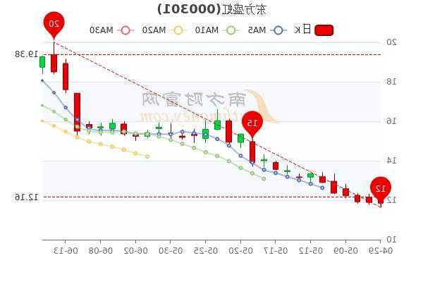 东方盛虹股票，东方盛虹股票历史交易数据！-第2张图片-ZBLOG