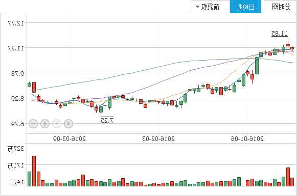 申万宏源股票，申万宏源股票走势图？-第3张图片-ZBLOG