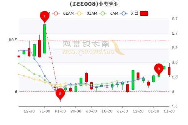 亚宝药业股票行情，亚宝药业股票行情走势！-第1张图片-ZBLOG