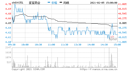 亚宝药业股票行情，亚宝药业股票行情走势！-第2张图片-ZBLOG