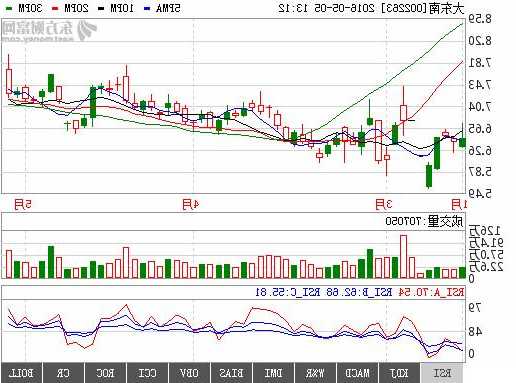 大东南股票，大东南股票行情查询最新消息股价走势图表？-第3张图片-ZBLOG