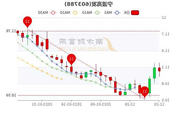 宁波高发股票？宁波高发股票前景分析？-第1张图片-ZBLOG