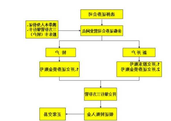 怎么开通股票账户，怎么开通股票账户流程！-第2张图片-ZBLOG