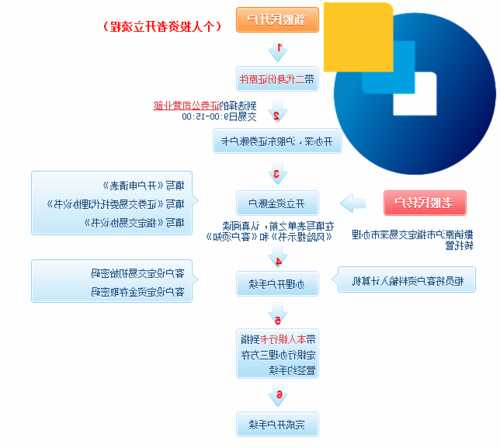 怎么开通股票账户，怎么开通股票账户流程！-第1张图片-ZBLOG