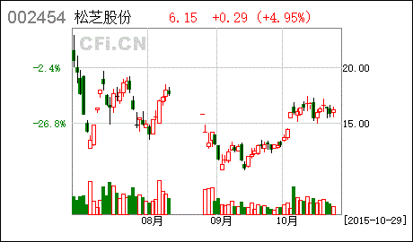 松芝股份股票？松芝股票最新消息？-第3张图片-ZBLOG