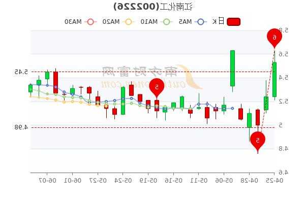 江南化工股票？江南化工股票行情？-第1张图片-ZBLOG