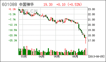 神华股票，神华股票价格多少?-第1张图片-ZBLOG