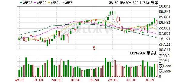 aapl是什么股票，aar股票！-第1张图片-ZBLOG