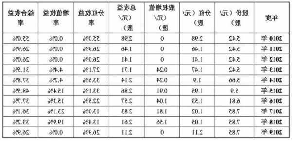 股票分红需要持股多久，股票分红需要持股多久才能卖出?？-第2张图片-ZBLOG