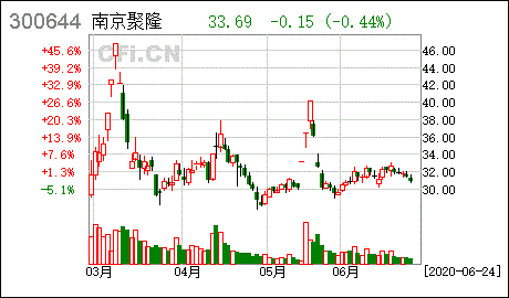 南京聚隆股票，南京聚隆股票的发行价是多少-第2张图片-ZBLOG