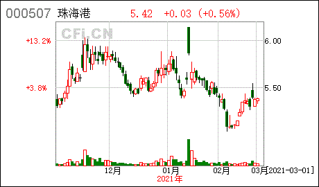 珠海港股票？000507珠海港股票？-第1张图片-ZBLOG